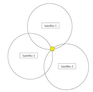 Triangulation of a GPS to find a location on a two-dimensional plane
