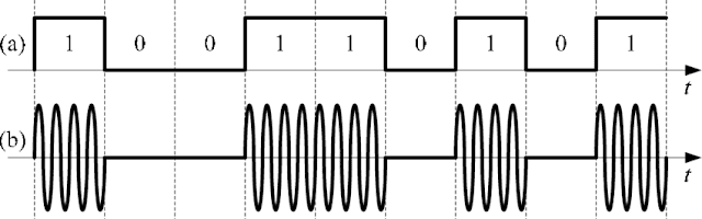Frequency modulation